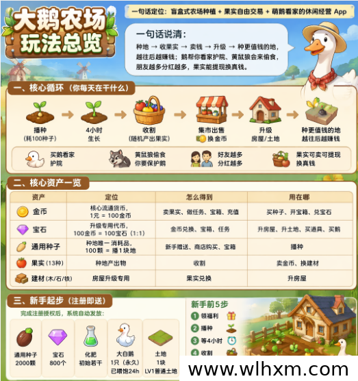 大鹅农场2026预热开启 零撸种地养鹅自由交易