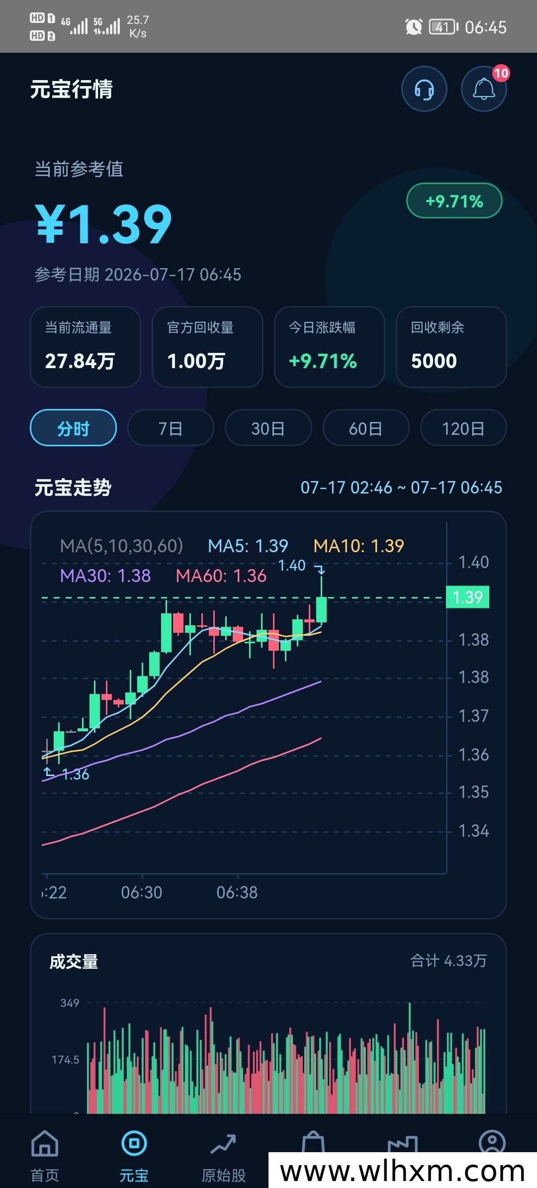 腾讯旗下元宝APP上线 连续打卡享额外奖励