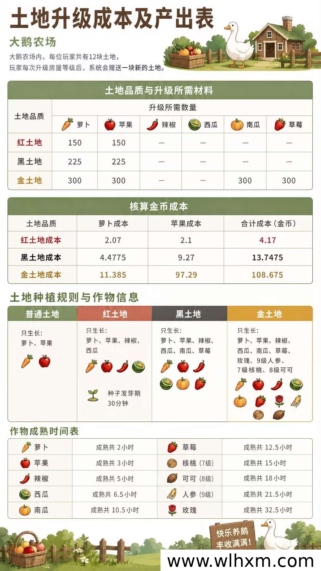 大鹅农场:轻松种菜收菜,新用户可领800钻石与2000种子