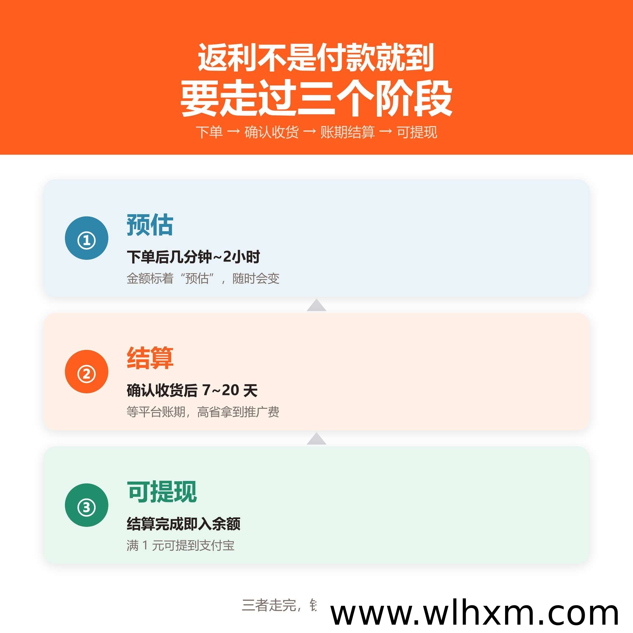 高省返利到账时间与提现规则全解析:结算周期、丢单处理一次看懂