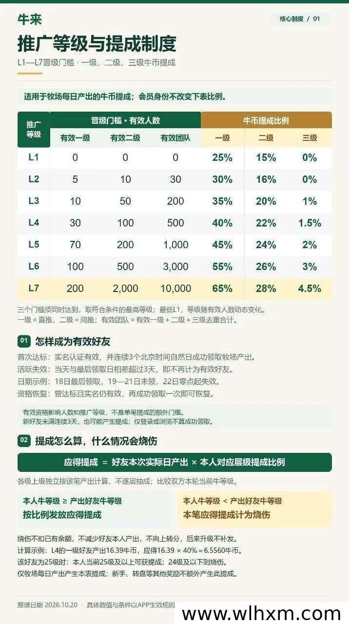 全新签到项目上线:牛币奖励与三级推广机制解析